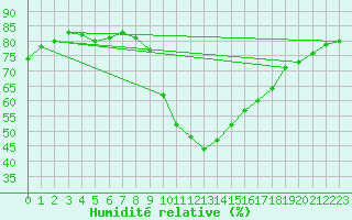 Courbe de l'humidit relative pour Bruck / Mur