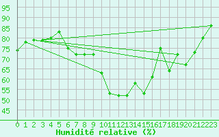 Courbe de l'humidit relative pour Artern