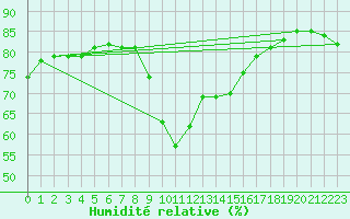 Courbe de l'humidit relative pour Fiscaglia Migliarino (It)