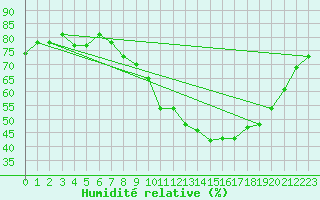Courbe de l'humidit relative pour Meknes