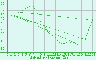 Courbe de l'humidit relative pour Chteauroux (36)