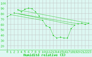 Courbe de l'humidit relative pour Sainte-Locadie (66)