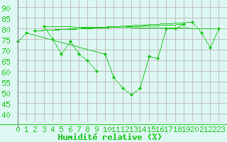 Courbe de l'humidit relative pour Ile Rousse (2B)