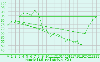 Courbe de l'humidit relative pour Laval (53)