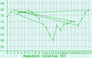 Courbe de l'humidit relative pour Lagarrigue (81)