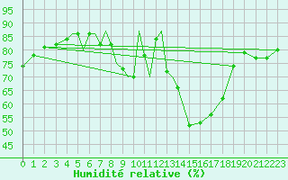 Courbe de l'humidit relative pour Diepholz