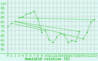 Courbe de l'humidit relative pour Xert / Chert (Esp)