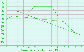 Courbe de l'humidit relative pour Bouligny (55)