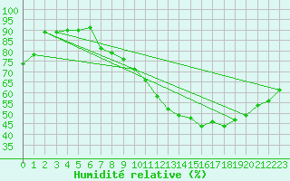 Courbe de l'humidit relative pour Lige Bierset (Be)