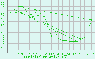 Courbe de l'humidit relative pour Anvers (Be)