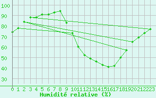 Courbe de l'humidit relative pour Lerida (Esp)