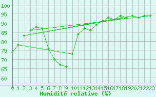 Courbe de l'humidit relative pour Kittila Lompolonvuoma