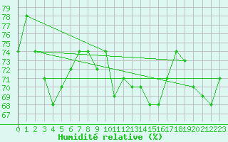 Courbe de l'humidit relative pour Leucate (11)