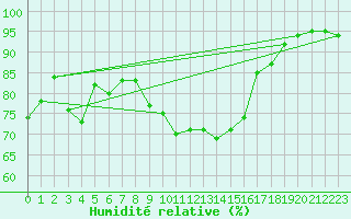 Courbe de l'humidit relative pour Bonnecombe - Les Salces (48)