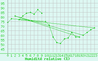 Courbe de l'humidit relative pour Ernage (Be)