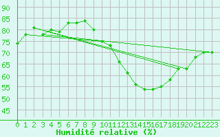 Courbe de l'humidit relative pour Dinard (35)