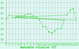 Courbe de l'humidit relative pour Les Pennes-Mirabeau (13)