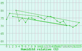 Courbe de l'humidit relative pour Donna Nook