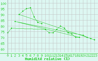 Courbe de l'humidit relative pour Eisenach