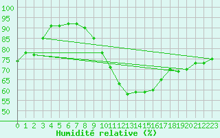 Courbe de l'humidit relative pour Manresa