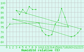Courbe de l'humidit relative pour Aulnois-sous-Laon (02)