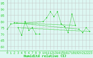 Courbe de l'humidit relative pour Mumbles