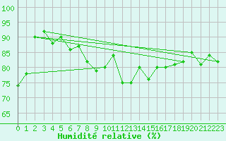 Courbe de l'humidit relative pour Plaffeien-Oberschrot