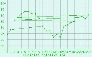 Courbe de l'humidit relative pour Emden-Koenigspolder
