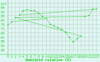 Courbe de l'humidit relative pour Toussus-le-Noble (78)
