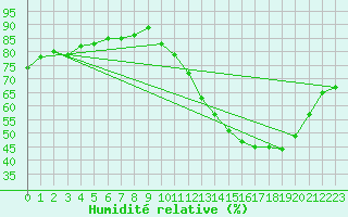 Courbe de l'humidit relative pour Jaunay-Clan / Futuroscope (86)