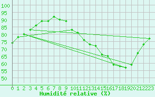 Courbe de l'humidit relative pour Sandillon (45)