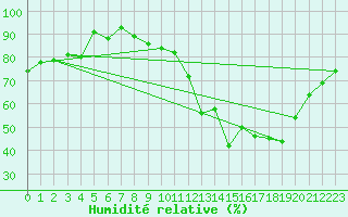 Courbe de l'humidit relative pour Alenon (61)