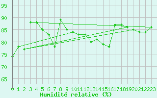 Courbe de l'humidit relative pour Bruxelles (Be)