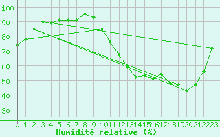 Courbe de l'humidit relative pour Tours (37)