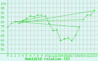 Courbe de l'humidit relative pour Nancy - Essey (54)