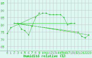 Courbe de l'humidit relative pour la bouée 62102
