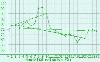 Courbe de l'humidit relative pour Villacher Alpe