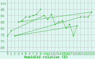 Courbe de l'humidit relative pour Nideggen-Schmidt