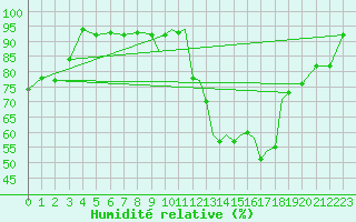 Courbe de l'humidit relative pour Shoream (UK)