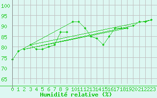 Courbe de l'humidit relative pour Orschwiller (67)