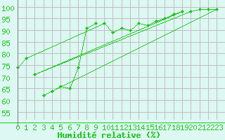 Courbe de l'humidit relative pour Evionnaz