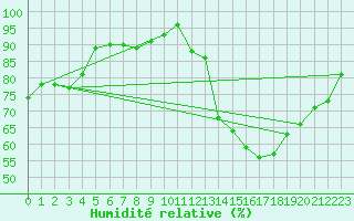 Courbe de l'humidit relative pour Toulouse-Francazal (31)