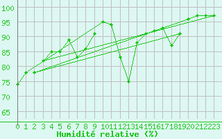 Courbe de l'humidit relative pour Lyon - Saint-Exupry (69)