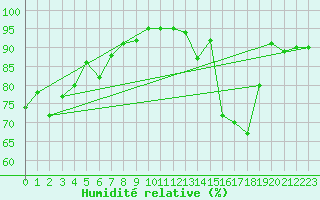 Courbe de l'humidit relative pour Formigures (66)