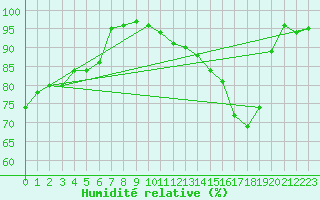 Courbe de l'humidit relative pour Besanon (25)