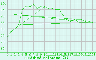 Courbe de l'humidit relative pour Manston (UK)