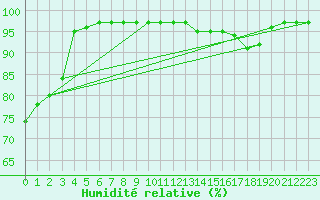 Courbe de l'humidit relative pour Saint-Quentin (02)