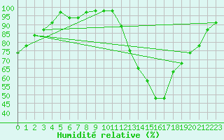 Courbe de l'humidit relative pour Souprosse (40)