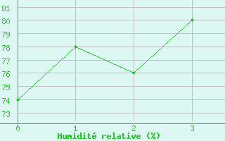 Courbe de l'humidit relative pour Villar-d'Arne (05)