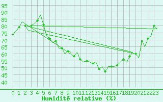 Courbe de l'humidit relative pour Zurich-Kloten